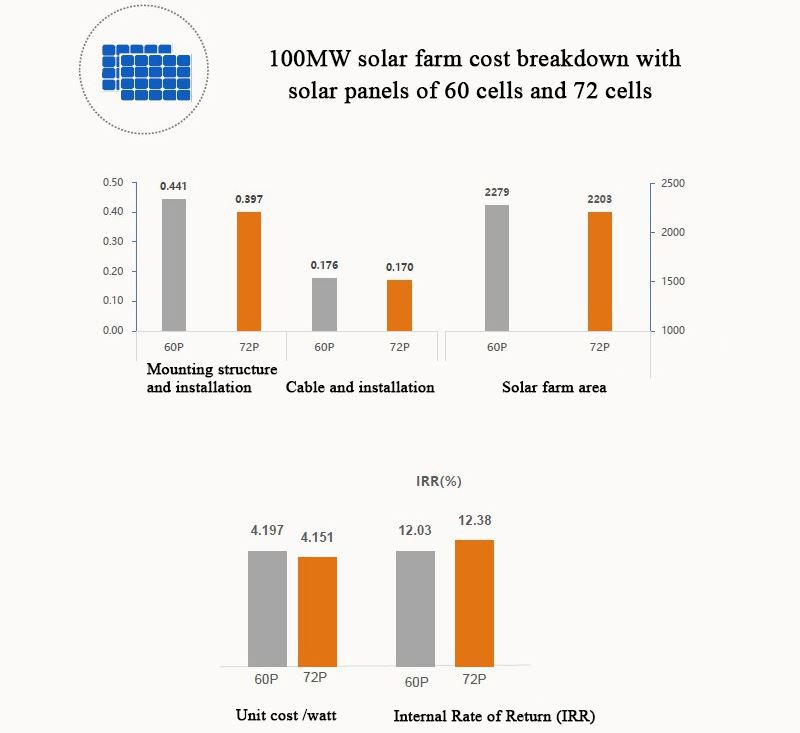 Solar Farm Cost Down Due to Optimized Solar Panel